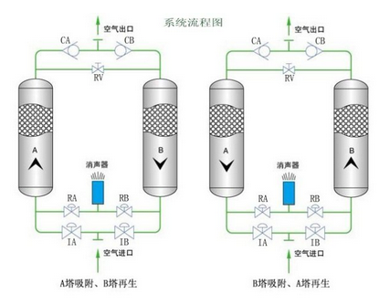 滬盛吸附式干燥機的操作方法？